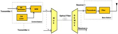WDM-Based 160 Gbps Radio Over Fiber System With the Application of Dispersion Compensation Fiber and Fiber Bragg Grating